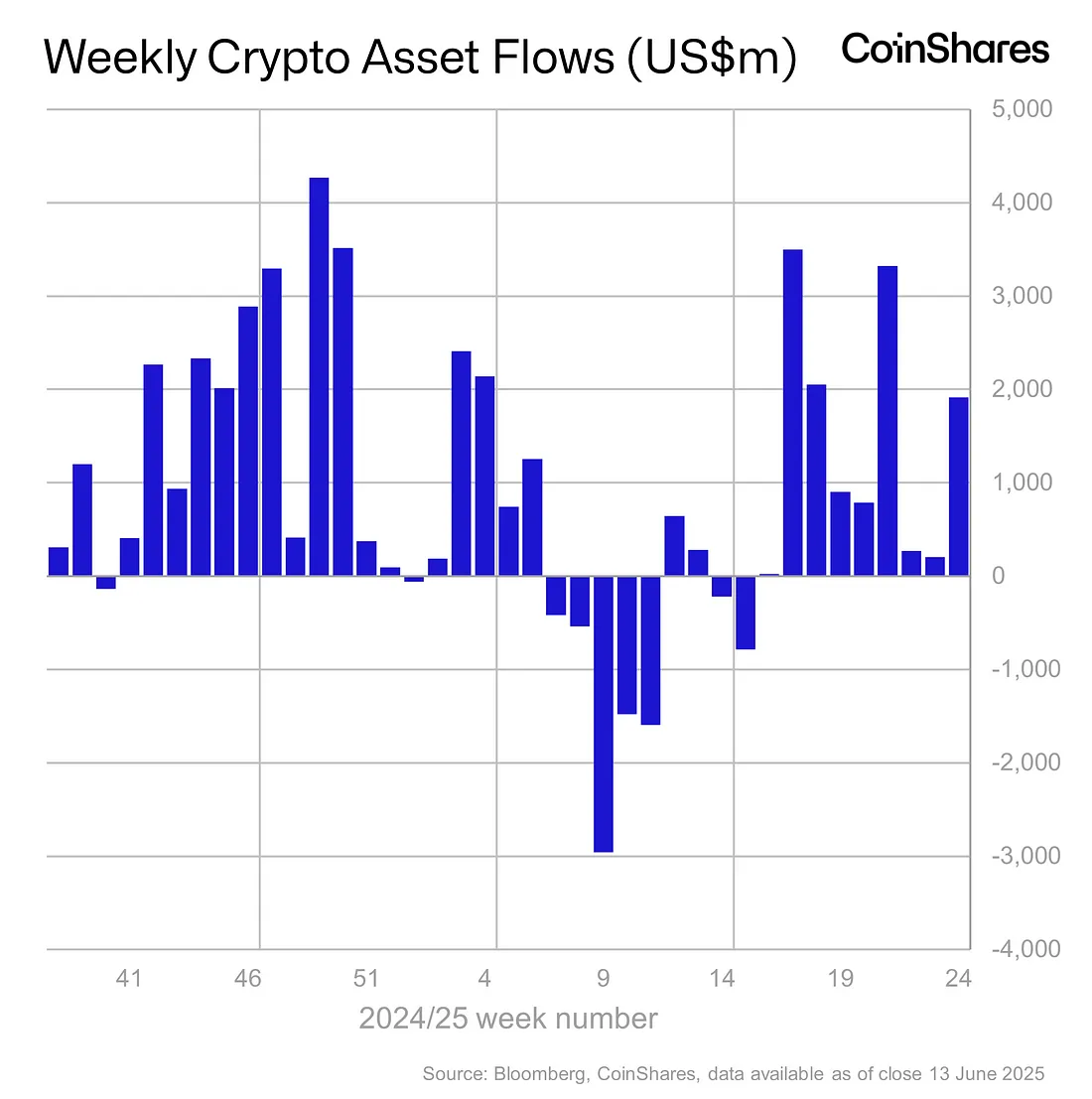 CoinShares:加密货币产品资金突然反弹,流入金额达19亿美元,不受地缘政治紧张局势影响